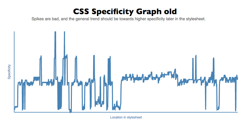 Specificity Graph Helmet