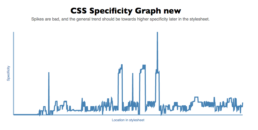 Specificity Graph Schwartz