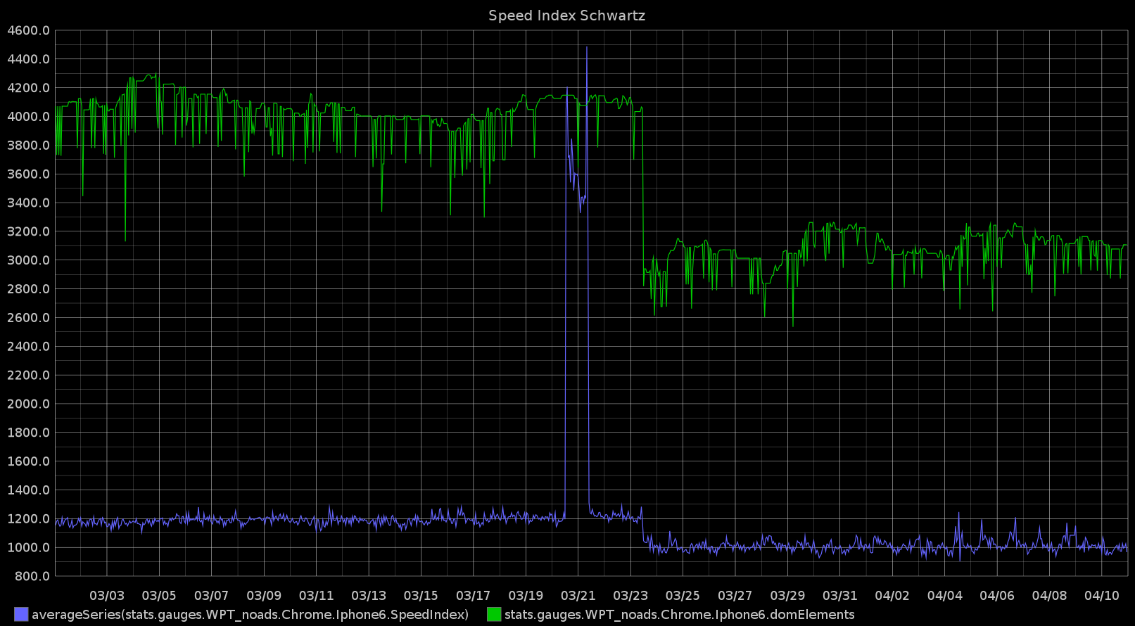 Speed index graph