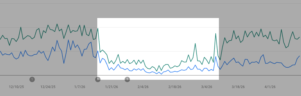 Organic clicks (blue line) and CTR (green line) plummeted after Skroutz ad rendered