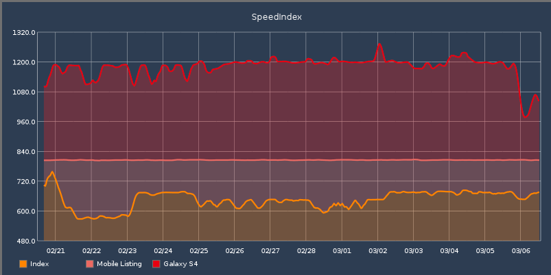 SpeedIndex graphs for Skroutz.gr back in 2015
