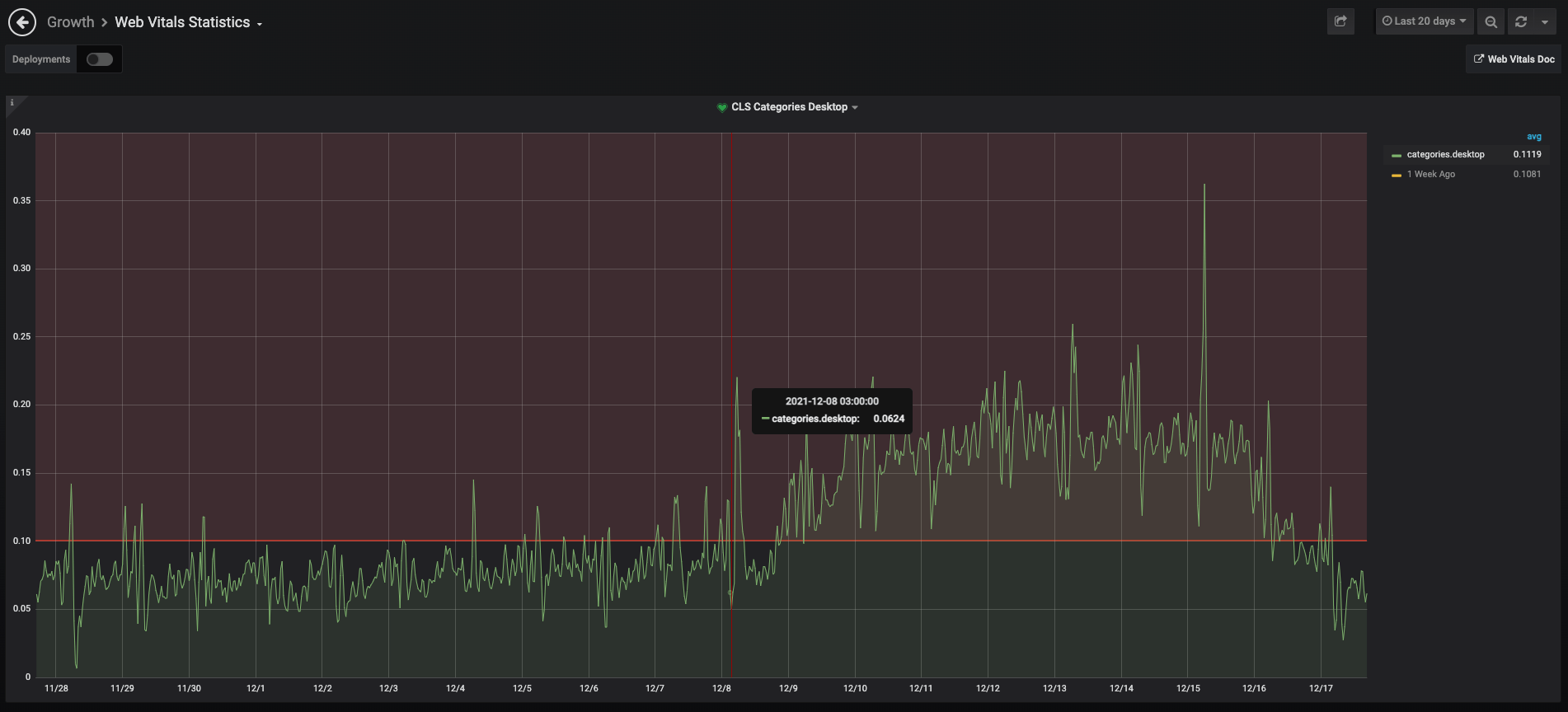 CLS on Product Listing Pages exceeded alert thresholds