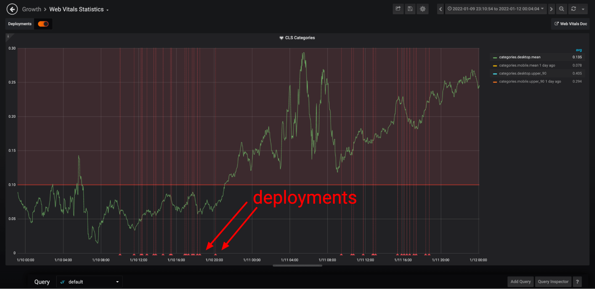 CLS for Listing Pages Desktop didn’t seem to correlate with a deployment