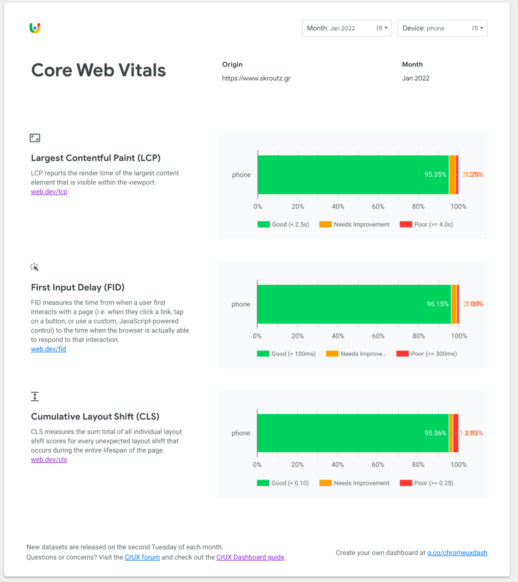 Core Web Vitals Phone State for Skroutz.gr - January 2022