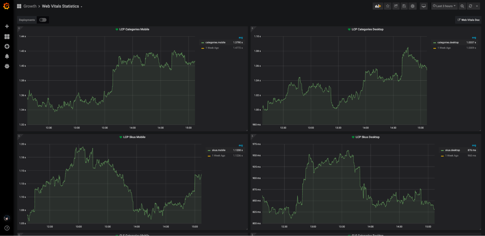 Core Web Vitals (LCP) Real-Time Continuous Monitoring dashboard for Skroutz.gr