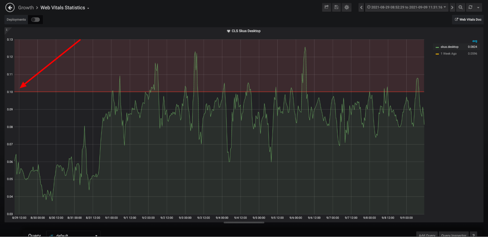 CLS of Product Pages on Desktop exceeded the 0.10 threshold and an alert was fired