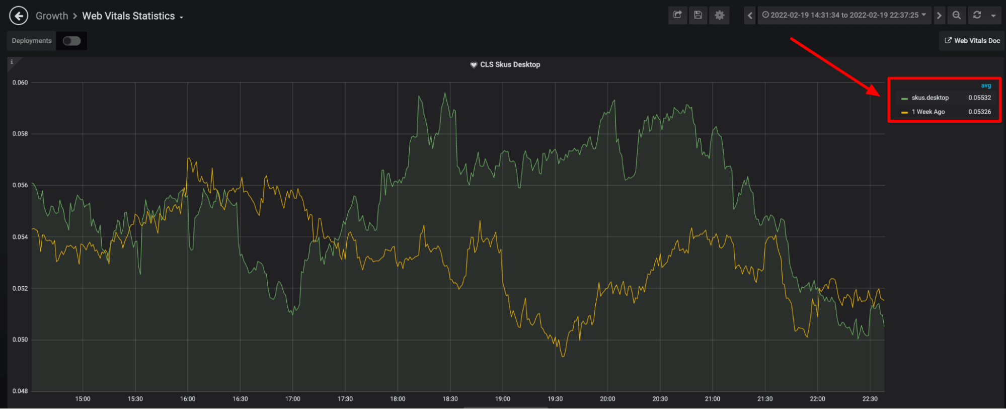 Core Web Vitals (LCP) Real-Time Continuous Monitoring dashboard at Skroutz.gr