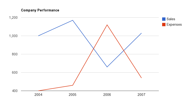 Rails Charts Gem