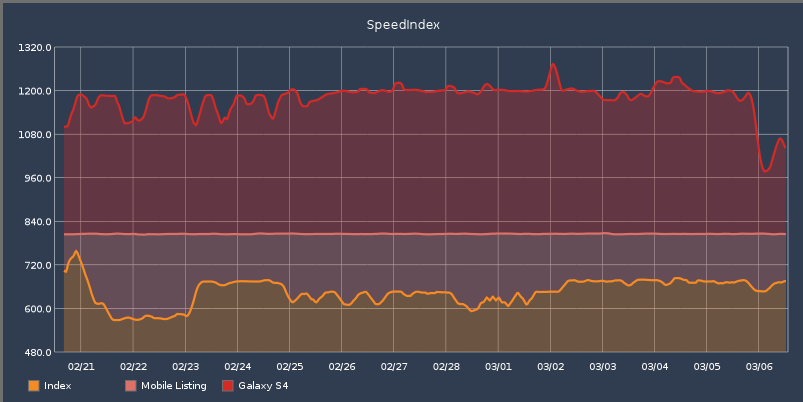 Speed index graph