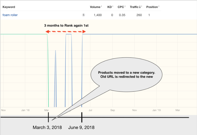 Ahrefs History Chart for "foam roller" keyword