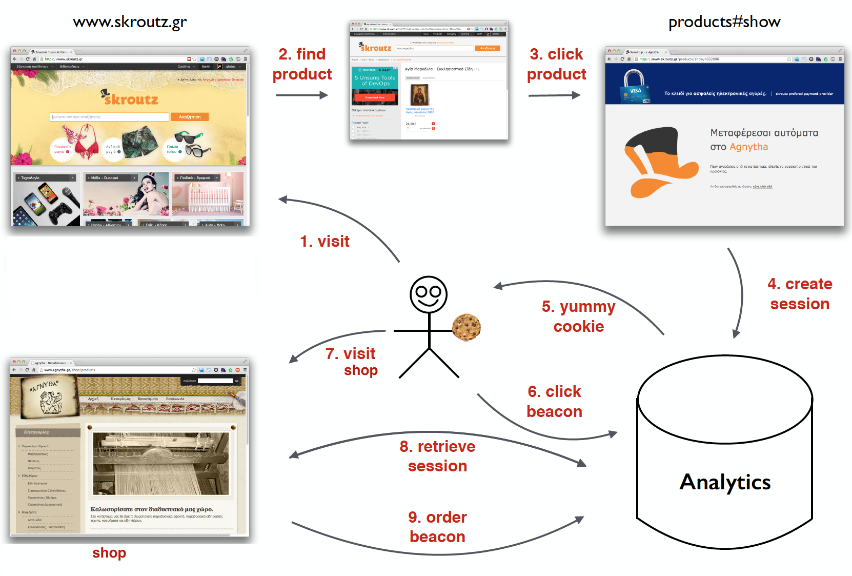 User tracker. User tracking. Testing Challenge #5 - using a web Analytics engine.