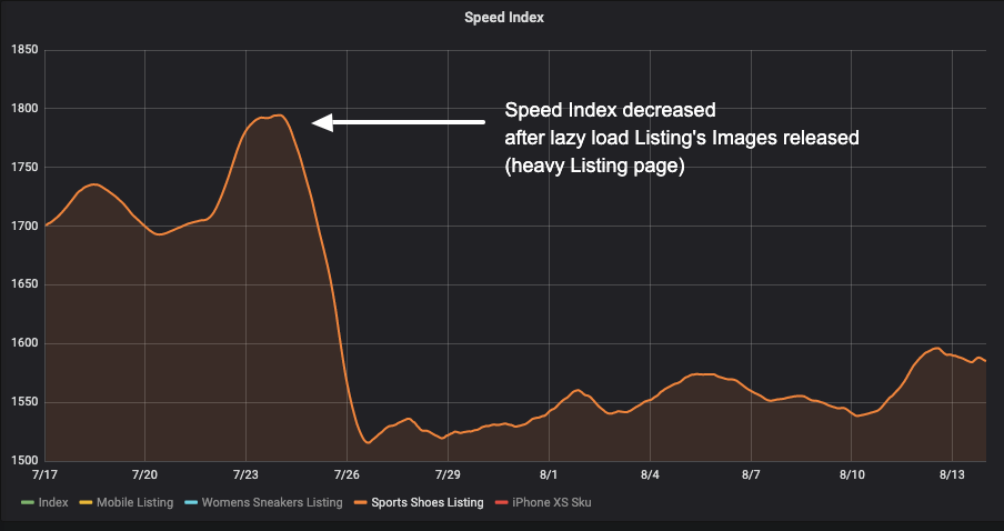 'listing page speed index'